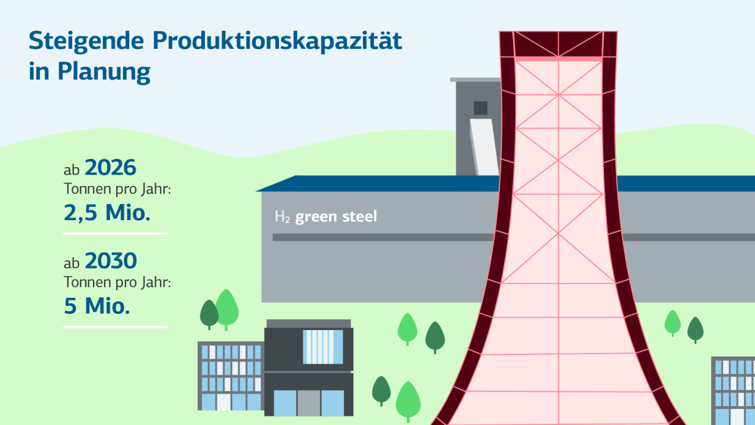 Infografik zeigt das H2-green-steel-Werk in Schweden, das eine Produktionskapazität ab 2026 von 2,5 Millionen Tonnen und ab 2030 von 5 Millionen Tonnen pro Jahr plant