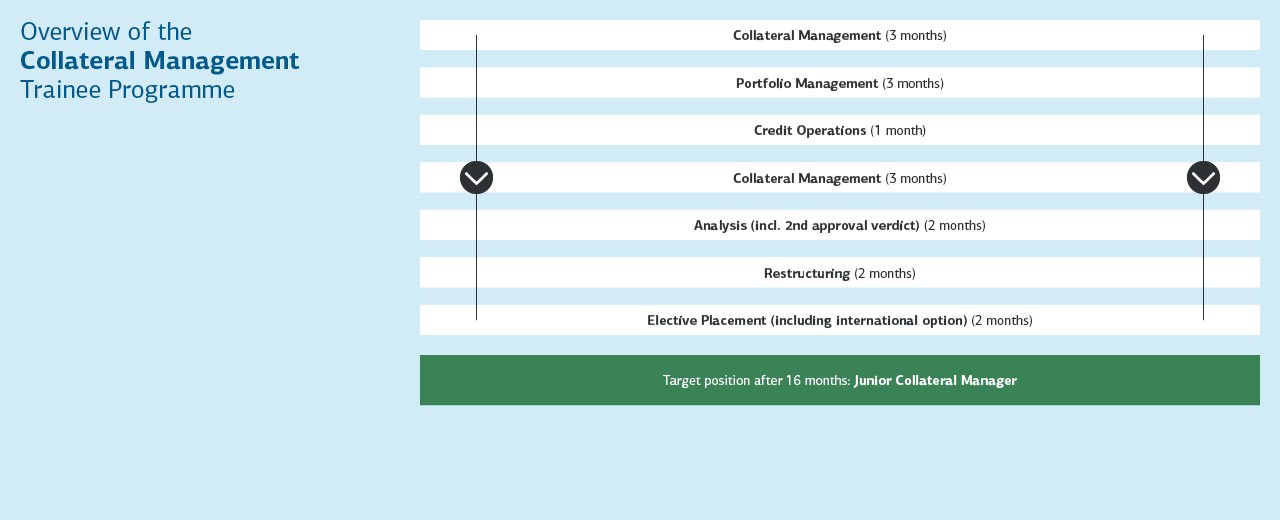 Grafik mit Ablauf Traineeprogramm Sicherheitsmanagement der KfW IPEX-Bank 